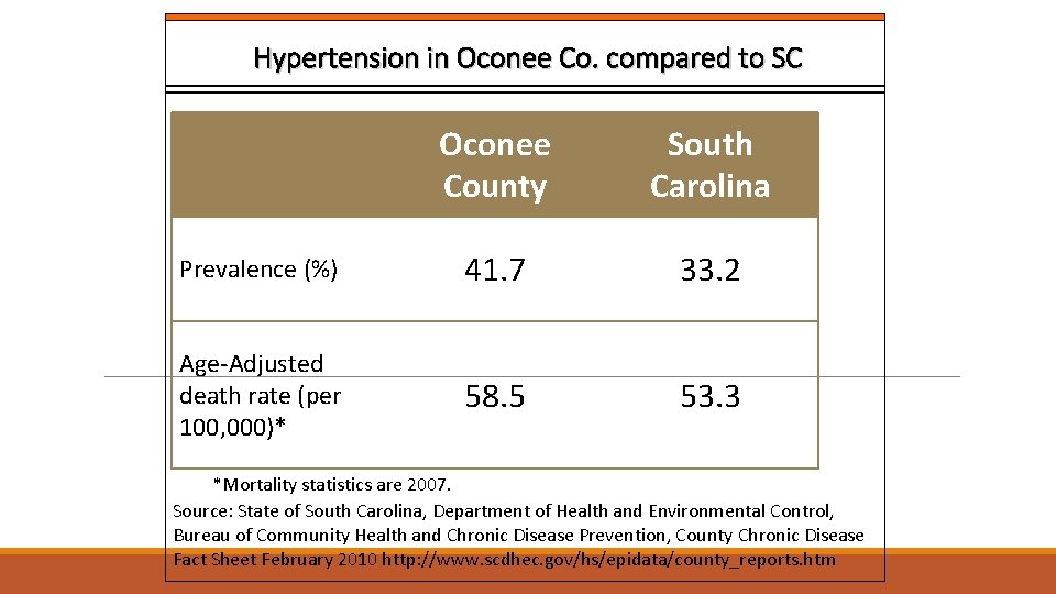 Hypertension in Oconee Co. compared to SC Oconee County South Carolina Prevalence (%) 41.