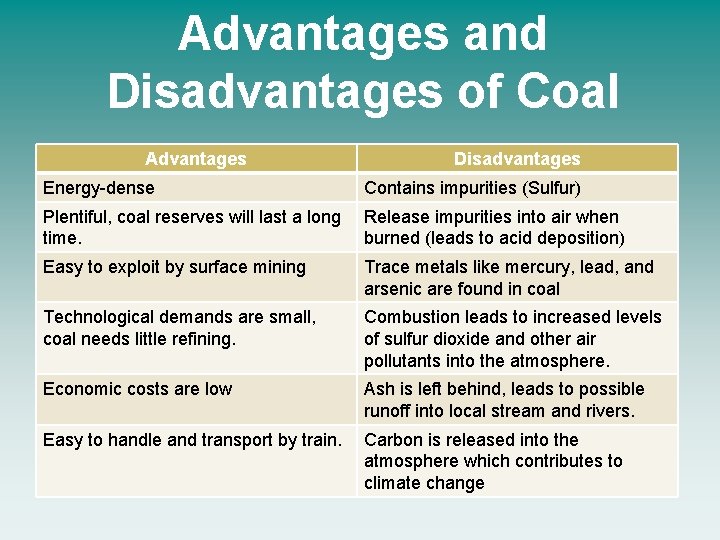 Advantages and Disadvantages of Coal Advantages Disadvantages Energy-dense Contains impurities (Sulfur) Plentiful, coal reserves