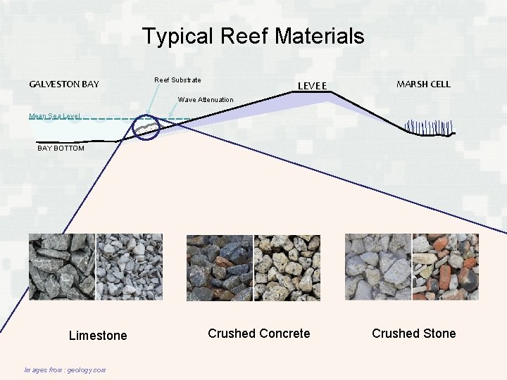 Typical Reef Materials GALVESTON BAY Reef Substrate LEVEE MARSH CELL Wave Attenuation Mean Sea