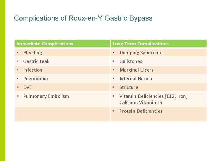 Complications of Roux-en-Y Gastric Bypass Immediate Complications Long Term Complications • Bleeding • Dumping