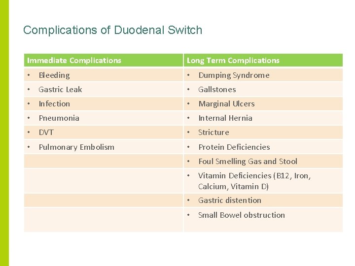 Complications of Duodenal Switch Immediate Complications Long Term Complications • Bleeding • Dumping Syndrome