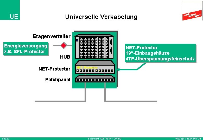UE Universelle Verkabelung Etagenverteiler Energieversorgung z. B. SFL-Protector NET-Protector 19“-Einbaugehäuse 4 TP-Überspannungsfeinschutz HUB NET-Protector