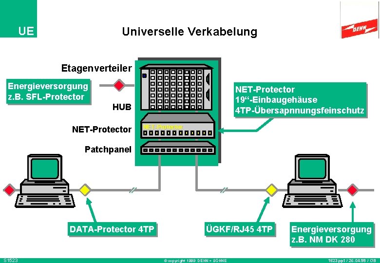 UE Universelle Verkabelung Etagenverteiler Energieversorgung z. B. SFL-Protector NET-Protector 19“-Einbaugehäuse 4 TP-Übersapnnungsfeinschutz HUB NET-Protector