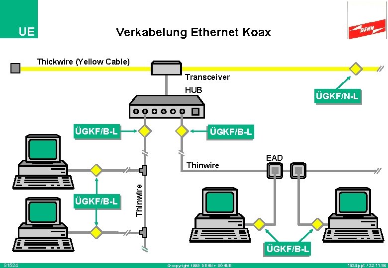 UE Verkabelung Ethernet Koax Thickwire (Yellow Cable) Transceiver HUB ÜGKF/B-L ÜGKF/N-L ÜGKF/B-L Thinwire EAD