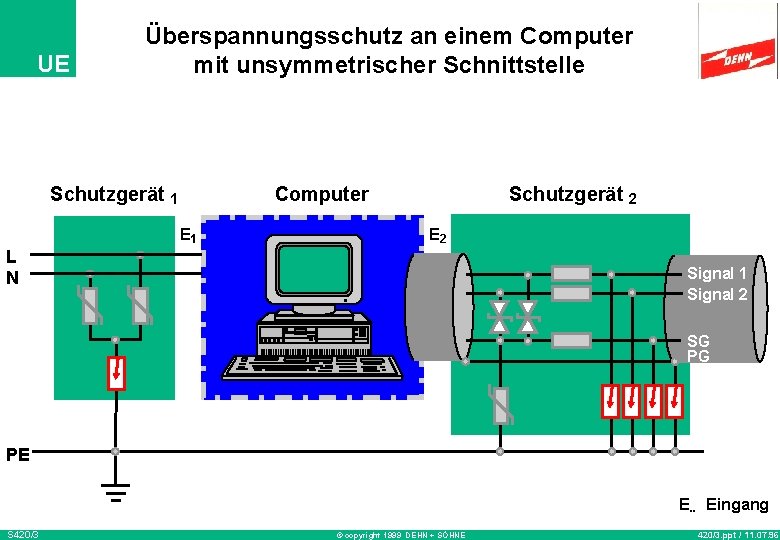 UE Überspannungsschutz an einem Computer mit unsymmetrischer Schnittstelle Schutzgerät 1 Computer E 1 Schutzgerät