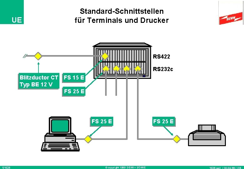 UE Standard-Schnittstellen für Terminals und Drucker RS 422 RS 232 c Blitzductor CT Typ