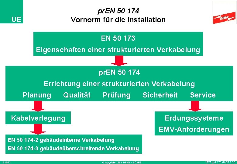 pr. EN 50 174 Vornorm für die Installation UE EN 50 173 Eigenschaften einer