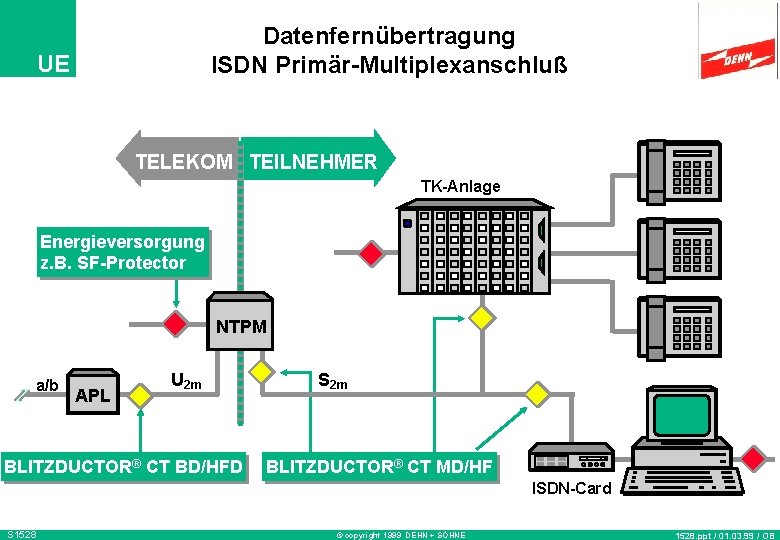 Datenfernübertragung ISDN Primär-Multiplexanschluß UE TELEKOM TEILNEHMER TK-Anlage Energieversorgung z. B. SF-Protector NTPM a/b APL