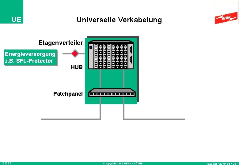 UE Universelle Verkabelung Etagenverteiler Energieversorgung z. B. SFL-Protector HUB Patchpanel S 1523 © copyright