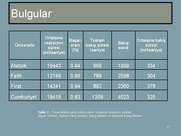 Bulgular Ortalama reaksiyon süresi (milisaniye) Başarı oranı (%) Toplam bakış süresi (saniye) Bakış adedi