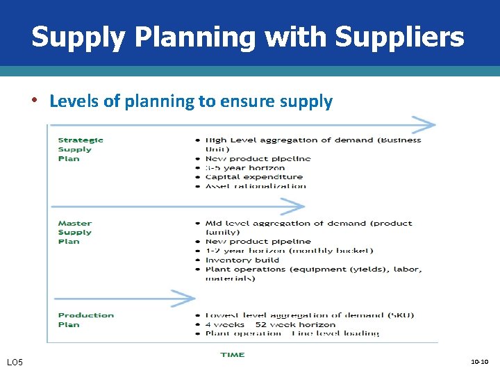 Supply Planning with Suppliers • Levels of planning to ensure supply LO 5 10