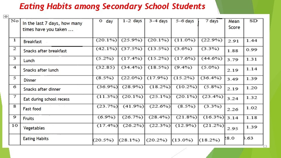 Eating Habits and Physical Activities among Secondary School