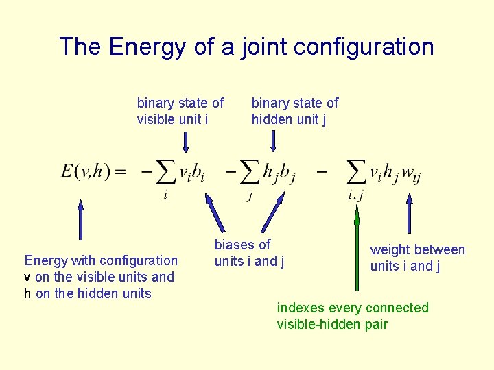 The Energy of a joint configuration binary state of visible unit i Energy with