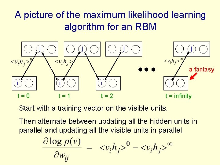 A picture of the maximum likelihood learning algorithm for an RBM j j a