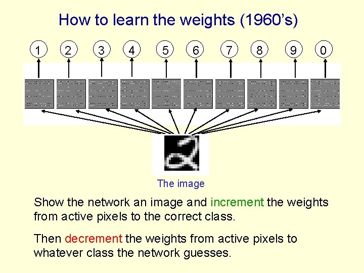 How to learn the weights (1960’s) 1 2 3 4 5 6 7 8