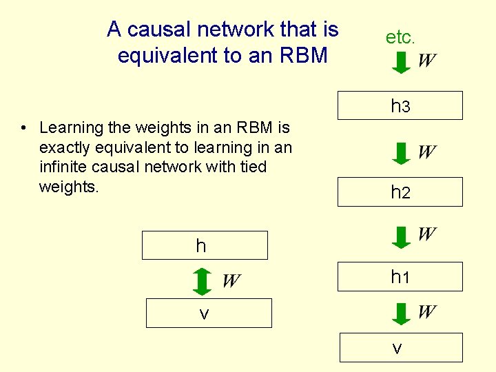 A causal network that is equivalent to an RBM etc. h 3 • Learning