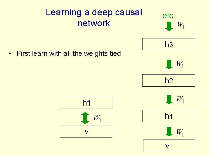 Learning a deep causal network etc. h 3 • First learn with all the