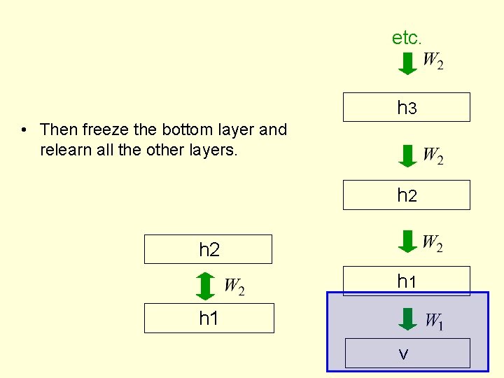 etc. h 3 • Then freeze the bottom layer and relearn all the other