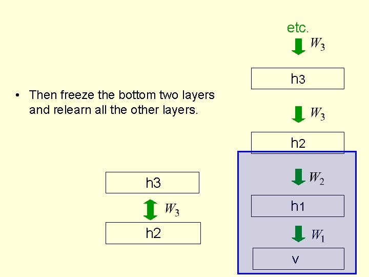 etc. h 3 • Then freeze the bottom two layers and relearn all the