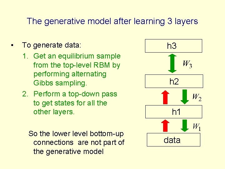 The generative model after learning 3 layers • To generate data: 1. Get an