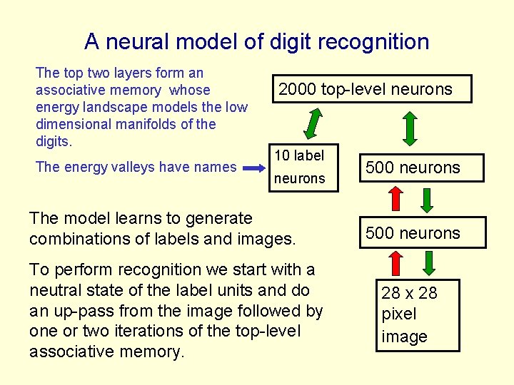 A neural model of digit recognition The top two layers form an associative memory