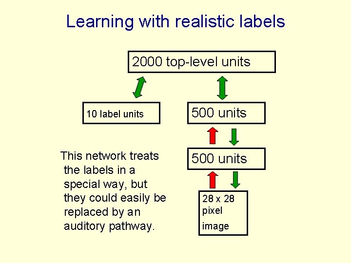 Learning with realistic labels 2000 top-level units 10 label units 500 units This network