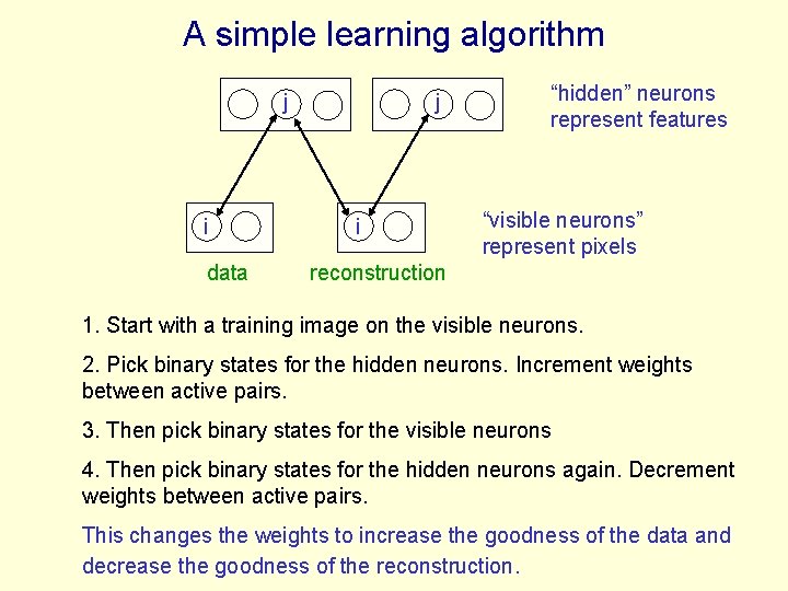 A simple learning algorithm j i data j i “hidden” neurons represent features “visible