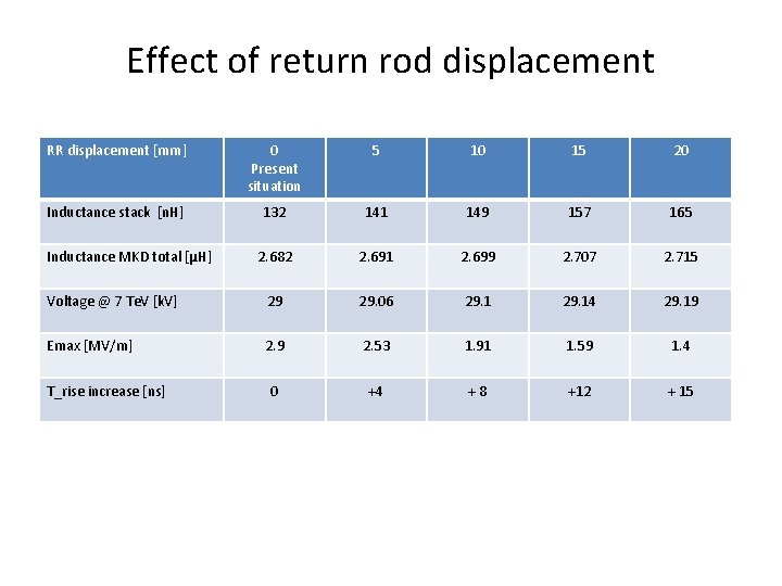 Effect of return rod displacement RR displacement [mm] 0 Present situation 5 10 15