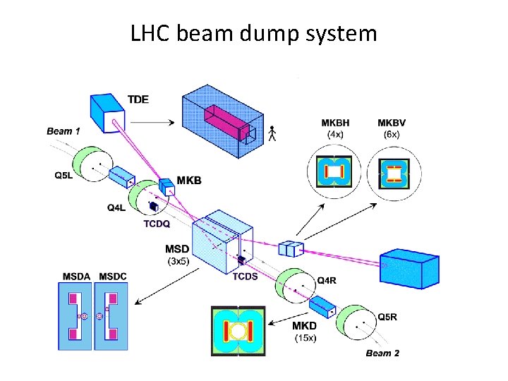 LHC beam dump system 