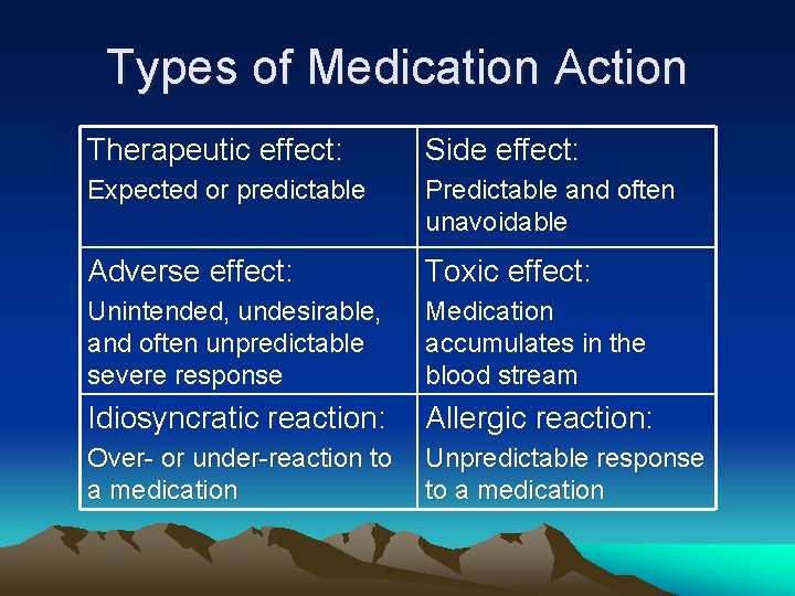 Types of Medication Action Therapeutic effect: Side effect: Expected or predictable Predictable and often