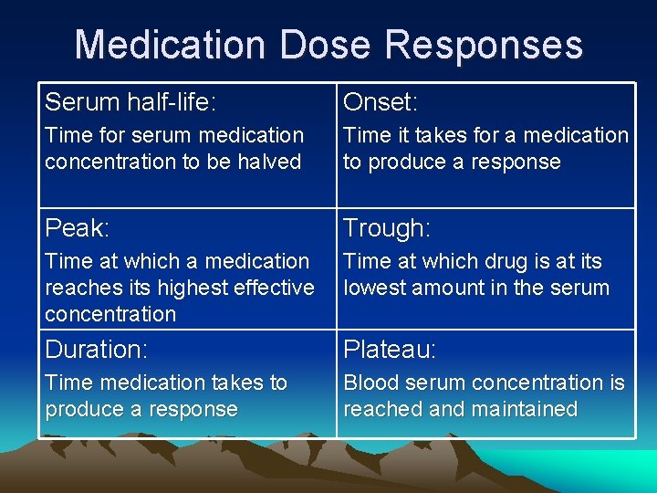 Medication Dose Responses Serum half-life: Onset: Time for serum medication concentration to be halved