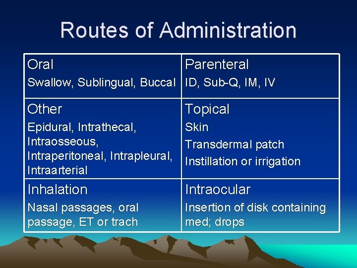 Routes of Administration Oral Parenteral Swallow, Sublingual, Buccal ID, Sub-Q, IM, IV Other Topical