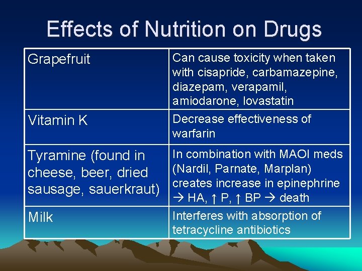 Effects of Nutrition on Drugs Grapefruit Vitamin K Can cause toxicity when taken with