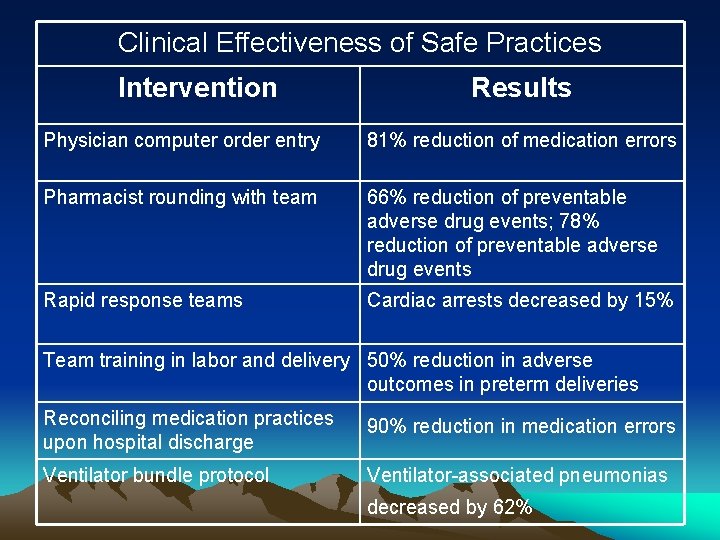 Clinical Effectiveness of Safe Practices Intervention Results Physician computer order entry 81% reduction of