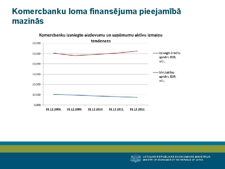 Komercbanku loma finansējuma pieejamībā mazinās LATVIJAS REPUBLIKAS EKONOMIKAS MINISTRIJA MINISTRY OF ECONOMICS OF THE