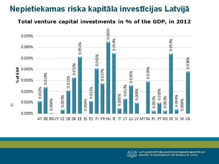 Nepietiekamas riska kapitāla investīcijas Latvijā 4 LATVIJAS REPUBLIKAS EKONOMIKAS MINISTRIJA MINISTRY OF ECONOMICS OF