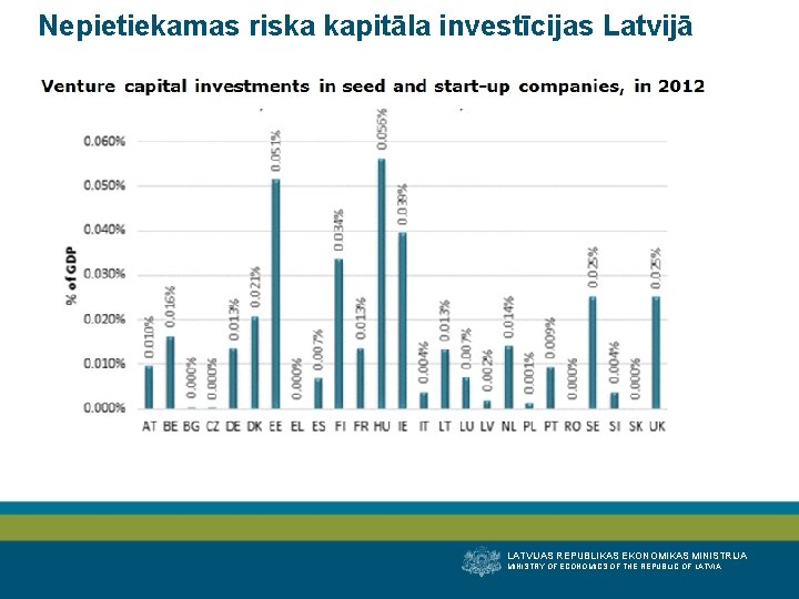 Nepietiekamas riska kapitāla investīcijas Latvijā LATVIJAS REPUBLIKAS EKONOMIKAS MINISTRIJA MINISTRY OF ECONOMICS OF THE