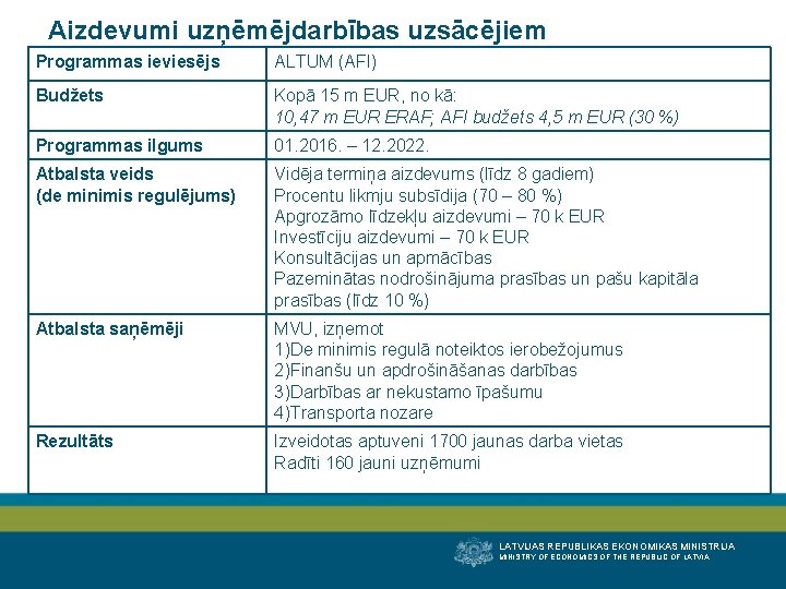 Aizdevumi uzņēmējdarbības uzsācējiem Programmas ieviesējs ALTUM (AFI) Budžets Kopā 15 m EUR, no kā: