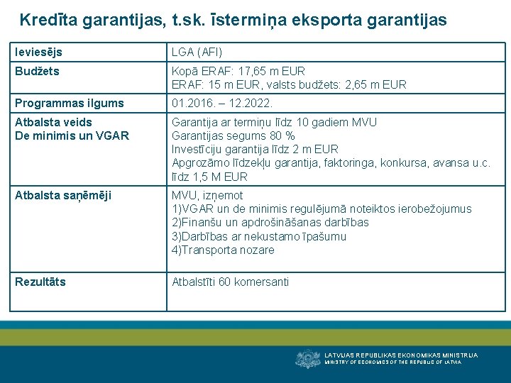Kredīta garantijas, t. sk. īstermiņa eksporta garantijas Ieviesējs LGA (AFI) Budžets Kopā ERAF: 17,