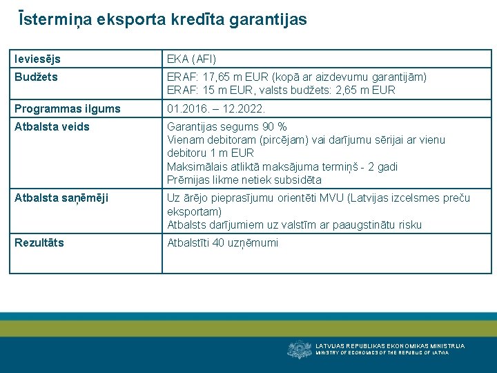 Īstermiņa eksporta kredīta garantijas Ieviesējs EKA (AFI) Budžets ERAF: 17, 65 m EUR (kopā