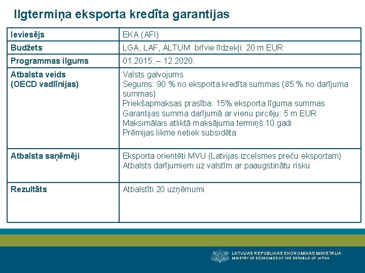 Ilgtermiņa eksporta kredīta garantijas Ieviesējs EKA (AFI) Budžets LGA, LAF, ALTUM brīvie līdzekļi: 20