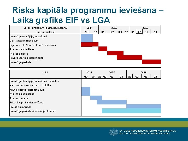 Riska kapitāla programmu ieviešana – Laika grafiks EIF vs LGA EIF ar korekcijām līguma