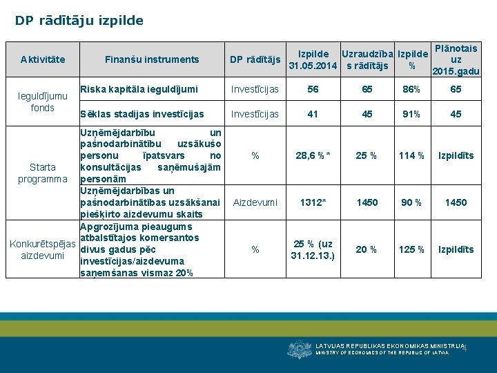 DP rādītāju izpilde Aktivitāte Ieguldījumu fonds Finanšu instruments Izpilde Uzraudzība Izpilde DP rādītājs 31.