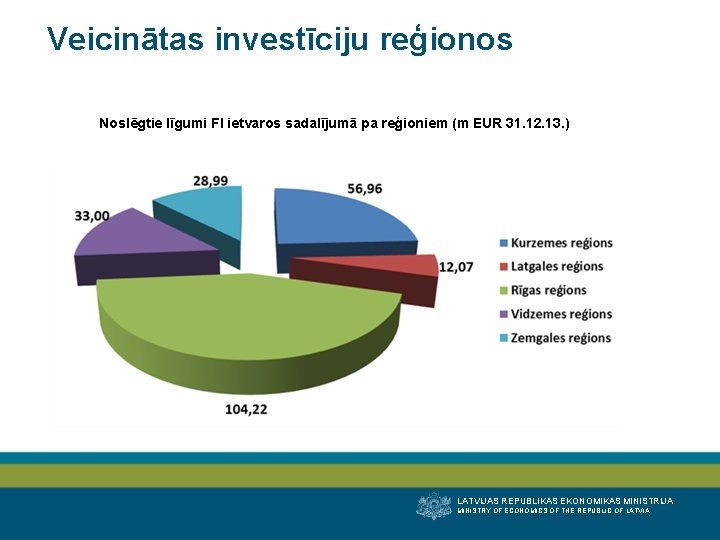 Veicinātas investīciju reģionos Noslēgtie līgumi FI ietvaros sadalījumā pa reģioniem (m EUR 31. 12.