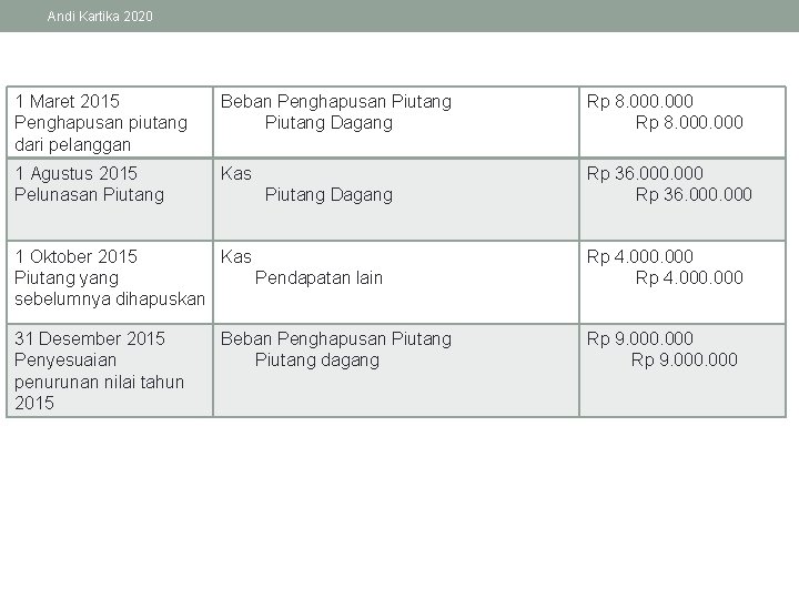 Andi Kartika 2020 1 Maret 2015 Penghapusan piutang dari pelanggan Beban Penghapusan Piutang Dagang