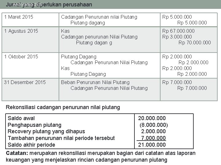 Andi Kartika Jurnal yang 2020 diperlukan perusahaan 1 Maret 2015 Cadangan Penurunan nilai Piutang