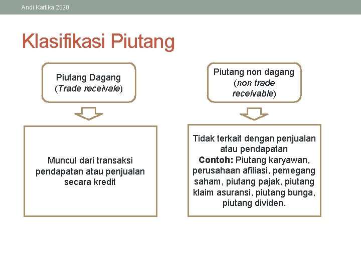 Andi Kartika 2020 Klasifikasi Piutang Dagang (Trade receivale) Piutang non dagang (non trade receivable)