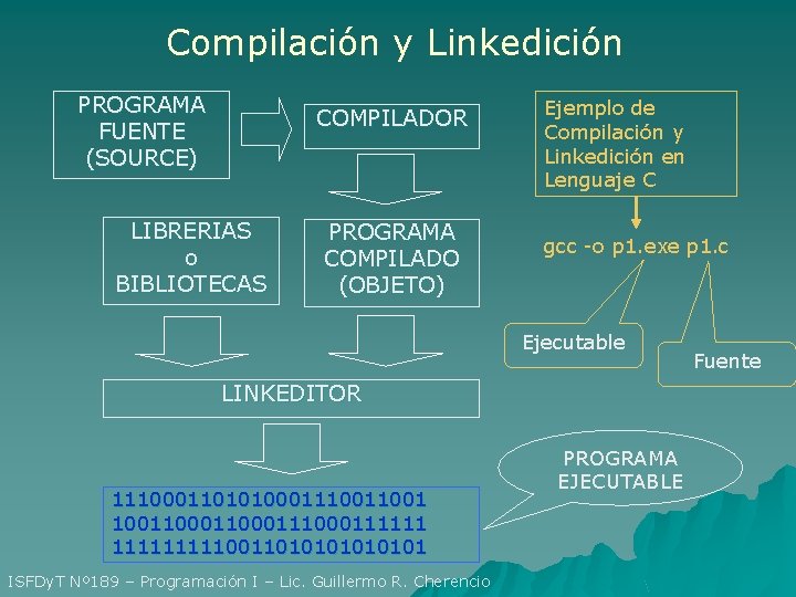 Compilación y Linkedición PROGRAMA FUENTE (SOURCE) COMPILADOR LIBRERIAS o BIBLIOTECAS PROGRAMA COMPILADO (OBJETO) Ejemplo