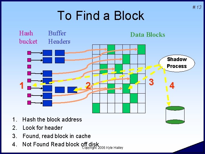 #. 13 To Find a Block Hash bucket Buffer Headers Data Blocks Shadow Process