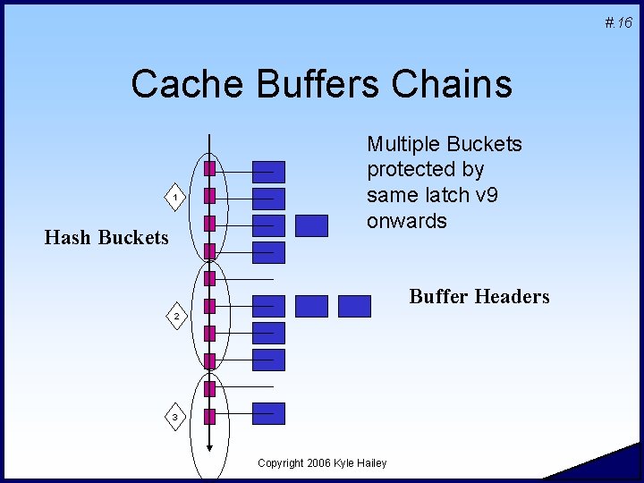 #. 16 Cache Buffers Chains 1 Hash Buckets Multiple Buckets protected by same latch